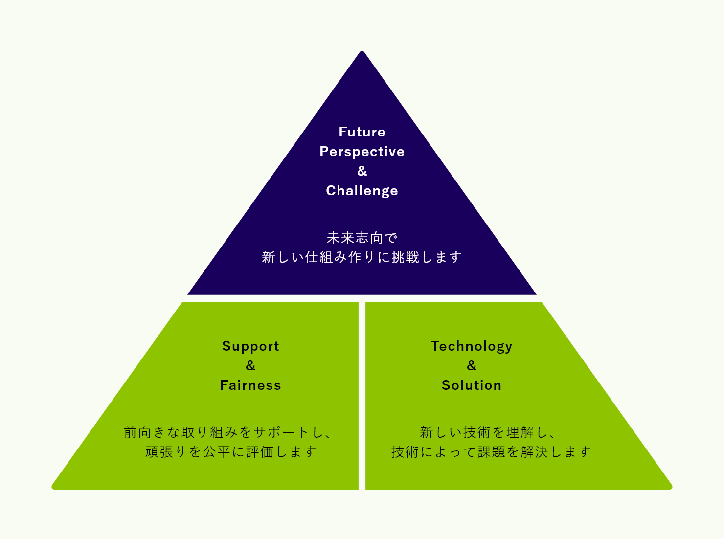 Future Perspective & Challenge 未来志向で新しい仕組み作りに挑戦します/Support & Fairness 前向きな取り組みをサポートし、頑張りを公平に評価します/Technology & Solution 新しい技術を理解し、技術によって課題を解決します