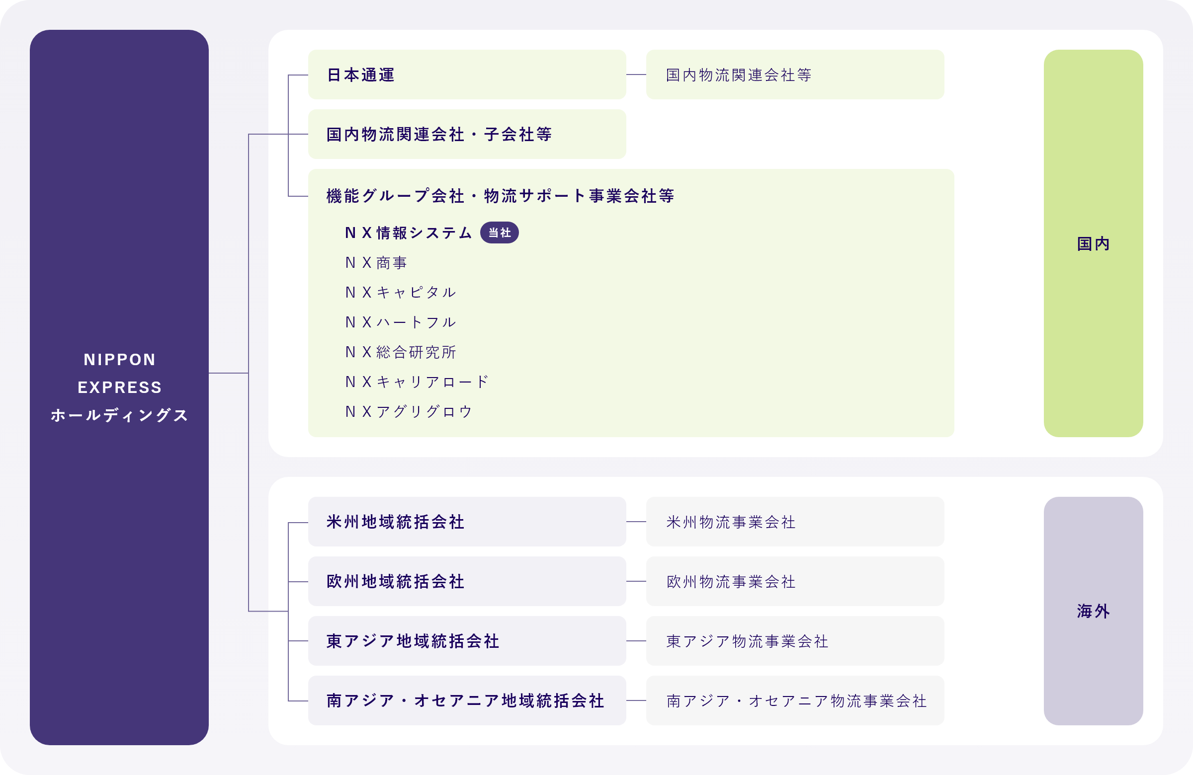 NXグループ 体制図