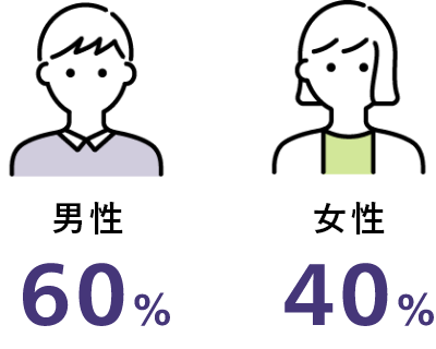 男性 60%、女性40%