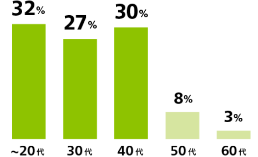 20代以下32%、30代27%、40代30%、50代8%、60代3%