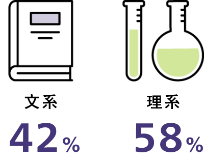 文系42%、理系58%
