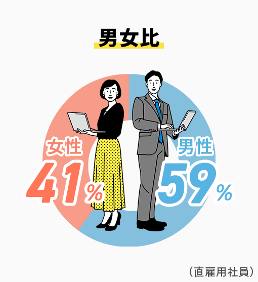 男女比 男性：59%、女性41%