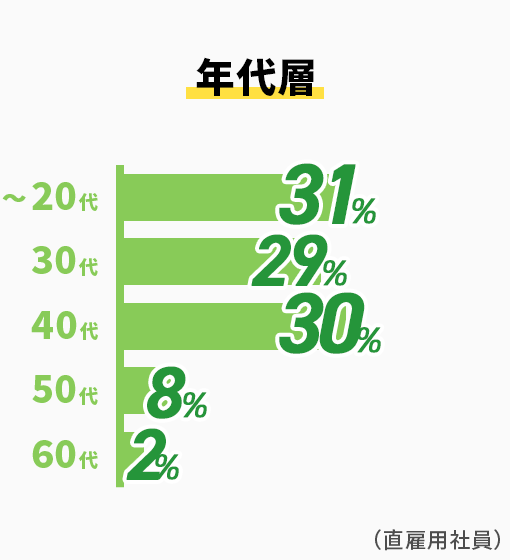 年代層 20代：31%、30代：29%、40代：30%、50代：7%、60代：2%