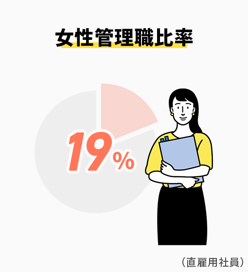 女性管理職比率 女性：19%